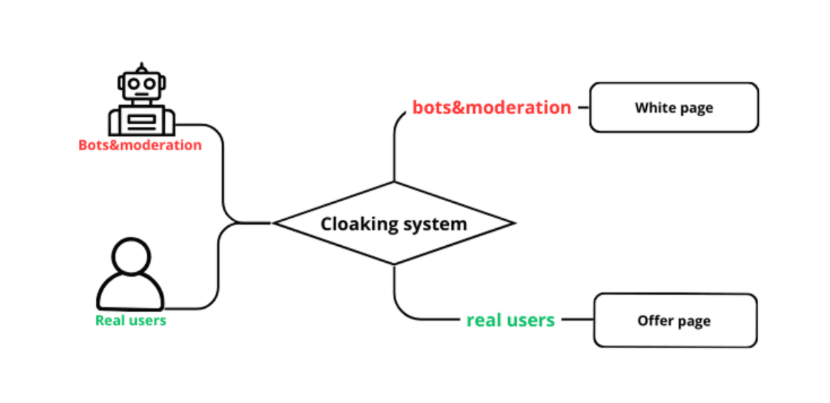 Схема работы системы клоакинга: распределение трафика между ботами и реальными пользователями